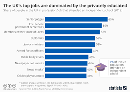 chart the uks top jobs are dominated by the privately