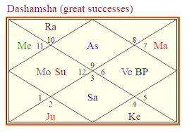 D 10 Chart And Arudha Lagna Fame Astrologers Community