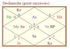 d 10 chart and arudha lagna fame astrologers community