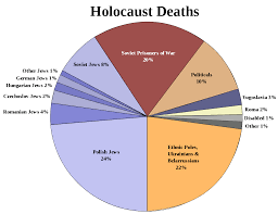 File Wwii Holocaustdeaths Pie All Svg Wikimedia Commons