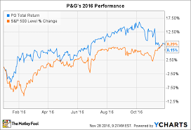 3 Reasons Procter Gamble Co Stock Could Fall In 2017