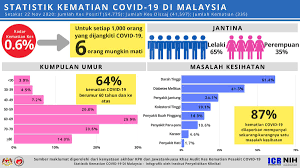 Berikut ialah peristiwa yang berlaku dalam tahun 2019 di malaysia. Institute For Clinical Research Icr Nih My On Twitter Covidãƒ¼19 Mortality Statistics In Malaysia As Of Nov 22 2020 Covid19 Covid19malaysia Mortality Death Statistics Malaysia Scicomm Epitwitter Sciencetwitter Https T Co 5hz5scwnqx