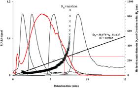 The world's most advanced mals instrument for characterization of macromolecules and nanoparticles in solution to determine absolute advanced light scattering instrument for absolute characterization of proteins, conjugates, macromolecules, and nanoparticles. A New Analytical Approach Based On Asymmetrical Flow Field Flow Fractionation Coupled To Ultraviolet Spectrometry And Light Scattering Detection For Swcnt Aqueous Dispersion Studies Analyst Rsc Publishing