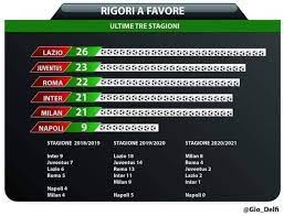La classifica completa del campionato di serie a tim 2020/2021. Classifica Rigori A Favore Serie A 2020 21 Napoli L Unica Big A Zero Domina Il Milan Foto Calcionapoli24 It Mobile