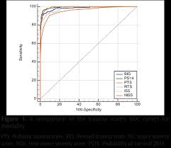 Image result for Pediatric Trauma Score