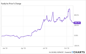 Operates an edge cloud platform for processing, serving, and securing its customer's applications in the united states, the. Fastly The Bull Case Gets Stronger Nyse Fsly News Dome