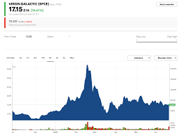 There are flexible customization options and dozens of tools to help you understand where prices are headed. Virgin Galactic Spikes 20 After Inking Partnership With Nasa To Train Astronauts Markets Insider