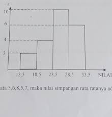 Check spelling or type a new query. Modus Dari Data Pada Histogram Di Samping Ini Adalah Brainly Co Id