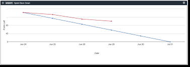 Understanding Burndown Chart In Agile Scrum Methodology