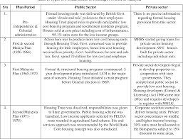 Though rent costs more in kuala lumpur than in penang, transportation costs tend to be higher on the island. Pdf The Current Practices Of The Malaysian Formal Low Cost Housing Provision System Semantic Scholar