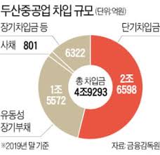 두산은 두산중공업 경영정상화를 위해 연내 1조원 유상증자를 실시하고 박정원 회장 등 오너일가는 고통분담 차원에서 사재를 출연해 ㈜두산과 함께 증자에 참여키로 했다. ë'ì‚°é‡ ê¸‰í•œ ë¶ˆ ê»ì§€ë§Œ ê³„ì—´ì‚¬ ë§¤ê° ì§€ë°°êµ¬ì¡° ê°œíŽ¸ ì‚° ë„˜ì–´ ì‚° í•œê²½ë‹·ì»´