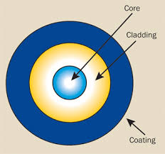 Fiber Optics Understanding The Basics Fiber Optics