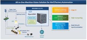 Today, computer vision is one of the hottest subfields of artificial intelligence and machine learning, given its wide variety of applications and in this guide, you'll learn about the basic concept of computer vision and how it's used in the real world. Axiomtek S All In One Fanless Machine Vision System With Real Time Vision I O Novus Light Today