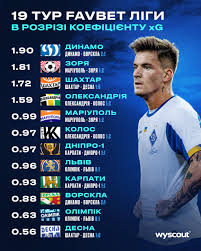 Снурницын подписал трехлетний контракт с зарей. Kakie Komandy Bolshe Zasluzhili Na Zabityj Gol 19 Tur Upl Po Pokazatelyu Xg á‰ Ua Futbol