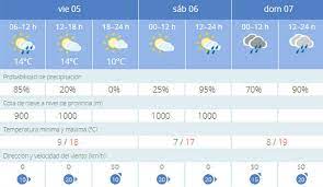 Por otro lado, el viernes será un día sin nubes.se espera una temperatura máxima similar a la de hoy en sevilla y la mínima se moverá en torno a los 22 grados (con en. El Tiempo En Sevilla Fin De Semana De Tiempo Revuelto