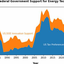 Image result for Orange Yellow 1990 US Government