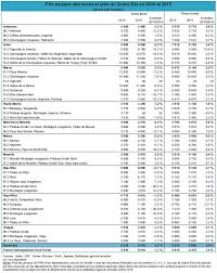 Cette estimation variera bien entendu en fonction des différentes zones géographiques. Chiffres Et Donnees N 06 Le Prix Des Terres Agricoles Et Des Vignes Du Grand Est En 2015 Direction Regionale De L Alimentation De L Agriculture Et De La Foret Region Grand Est