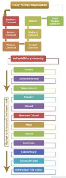 Indian Military Hierarchy Army Ranks Indian Army Navy Ranks