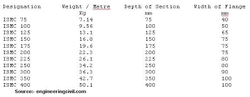 Education And Job Civil Engineering Unit Conversion Chart