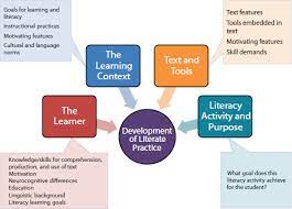 Suggest as a translation of literacy skills copy How Literacy Develops Improving Adult Literacy Instruction Developing Reading And Writing The National Academies Press