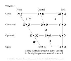 Phonology 101 Vowels The Historical Linguist Channel