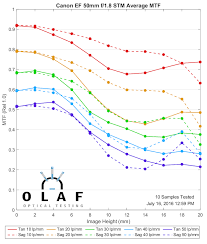 canon ef 50mm f 1 8 stm lens average mtf