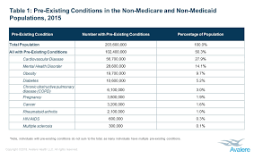 For allianz global assistance travel insurance plans, an existing medical condition is defined as an illness or injury that exhibited symptoms or was treated . Repeal Of Aca S Pre Existing Condition Protections Could Affect Health Security Of Over 100 Million People Avalere Health