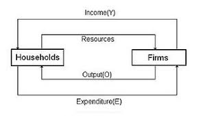 Circular Flow Of Income Wikipedia