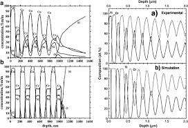Stomata are tiny openings or pores in plant tissue that allow for gas exchange. Towards Nanometric Resolution In Multilayer Depth Profiling A Comparative Study Of Rbs Sims Xps And Gdoes Springerlink