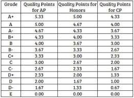 gpa letter grade scale