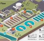 Steps of a Wastewater Treatment Plant - SafeRack