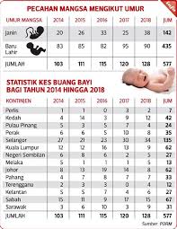 Terdapat beberapa cadangan dapat telah dikemukakan oleh penulis bagi menangani masalah hamil luar nikah sekaligus dapat mengurangkan kadar pembuangan bayi di malaysia. Kes Pembuangan Bayi Di Malaysia 5 Negeri Di Malaysia Yang Mempunyai Statistik Hamil Luar Nikah Paling Tinggi Iluminasi