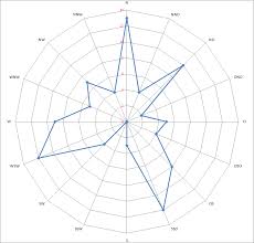 Netzdiagramm Windrose Office Loesung De