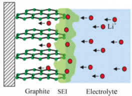 We discuss the benefits you get when you buy the technology. Anode Passivation In Lithium Ion Batteries Chidsey Research Group