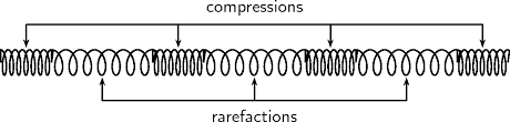 In the top wave, particles move perpendicular to direction of wave. Longitudinal Waves Derived Copy Of Physics Grade 10 Caps 2011 Openstax Cnx