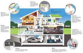Maybe you would like to learn more about one of these? The Internet Of Things Smart Home Tech Hri Write