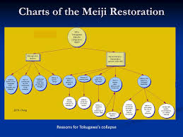 Ppt Japanese Revolutions Powerpoint Presentation Free