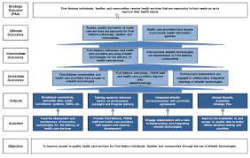 Evaluation Of The Ehealth Infostructure Program 2011 2012 To