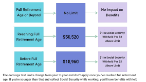 Your age when you claim benefits and your lifetime earnings determine if you are. What Are The 2021 Social Security Earnings Test Limits