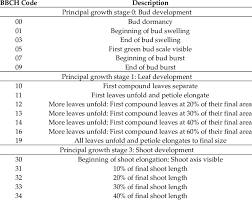 Totapuri, being a variety with with highest score during different standard weeks/months (fig. Phenological Growth Stages Of S Mukorossi According To The Bbch Scale Download Scientific Diagram