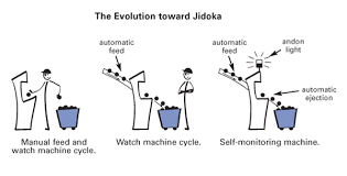 jidoka in the lean lexicon