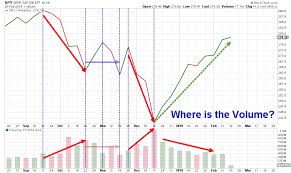 Where Is The Volume Dont Ignore This Chart Stockcharts Com