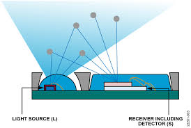 It relies on the smoke that is produced in the event of a fire and passes between a bulb and an ldr, the amount of light falling on the ldr decreases. Cn0537 Circuit Note Analog Devices