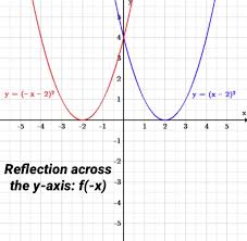 Reflection Across The Y Axis Chart Reflection The Unit