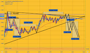 Usdfjd Chart Rate And Analysis Tradingview