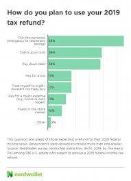 Yes, you can pay taxes with a credit card. Nerdwallet 2020 Tax Report Nerdwallet