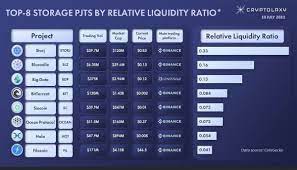 Top 8 Storage Pjts By Relative Liquidity Ratio Blz Bluzellehq In Top 2nd Rank In This List In 2021 Sandbox Sand Graphing Calculator Projects