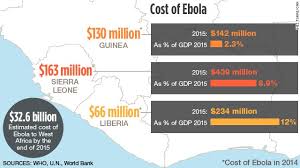 The ebola outbreak killed almost 4,000 people in sierra leone over the past 18 months. World Bank Cost Of Ebola Could Top 32 Billion Cnn