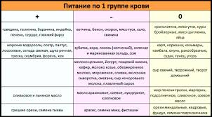 диета по группе крови 2 положительная меню на каждый день Dieta Dlya Pervoj Gruppy Krovi Chto Ne Rekomenduetsya Upotreblyat Zdorovaya Semya