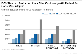 Taxes In The District The Evolution Of Dc Tax Rates Since